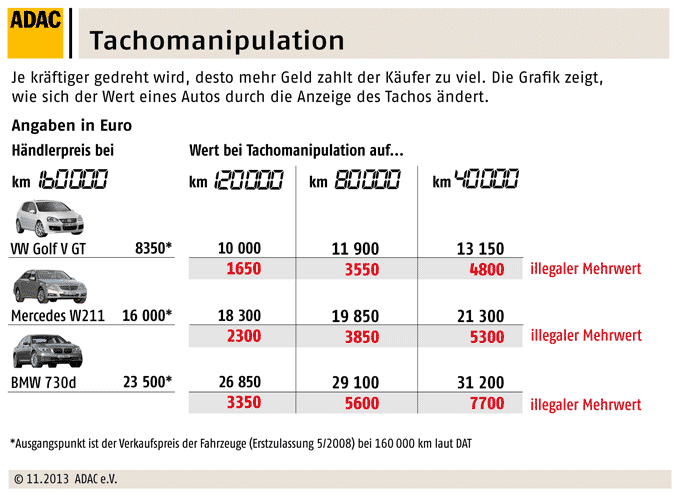 Graphic: Numbers on odometer manipulation from ADAC