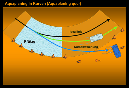 Aquaplaning in curves
